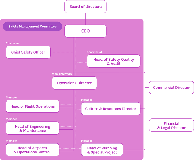 safety management committee