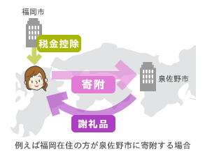 例えば福岡在住の方が大阪府泉佐野市に寄付する場合