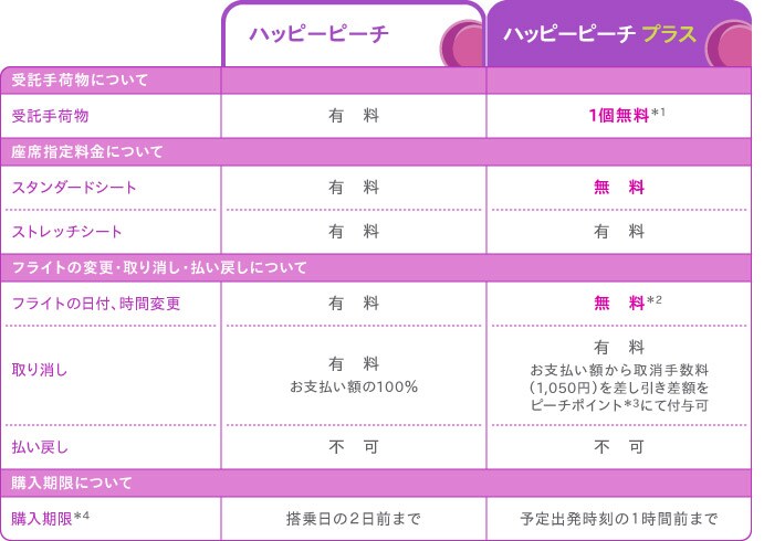 運賃タイプ別比較