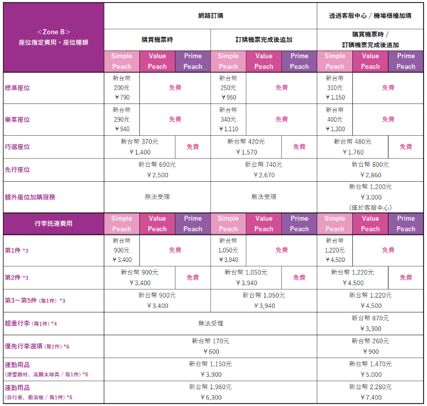 国際線ZoneB 座席・受託手荷物手数料