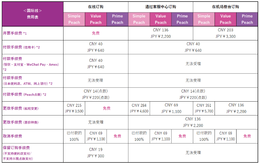 国際線 各種手数料