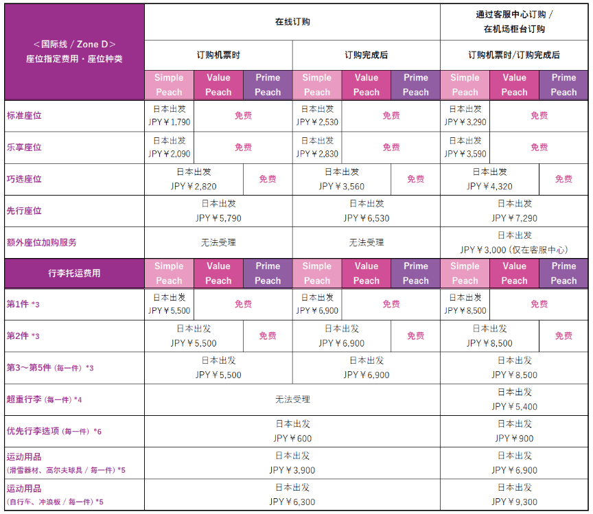 国際線ZoneD 座席・受託手荷物手数料
