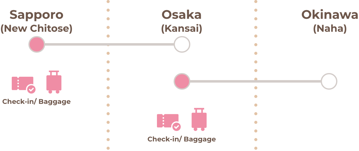 Sapporo (New Chitose) → Osaka (Kansai) → Okinawa (Naha)
