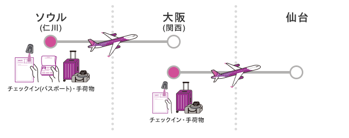 ソウル(仁川)→大阪(関西)→仙台