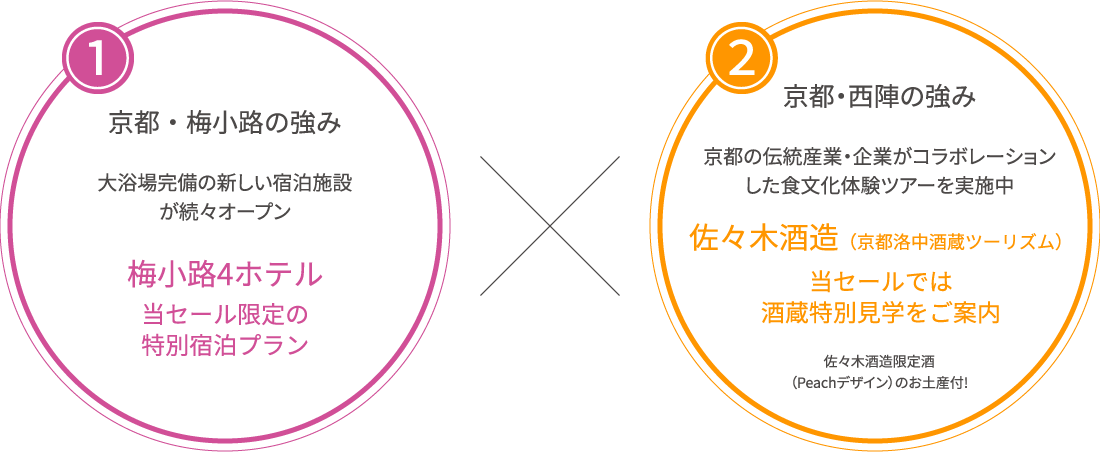 京都・梅小路の強み×京都・西陣の強み