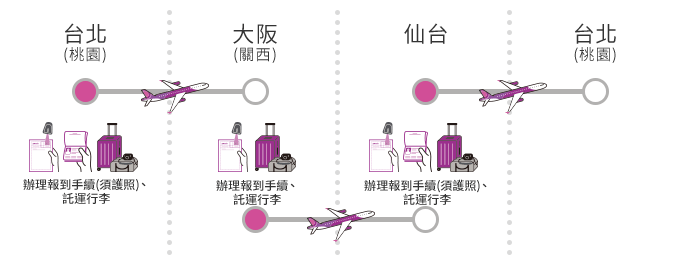  (例) 台北(桃園) ⇒大阪(關西) ⇒仙台⇒台北(桃園)