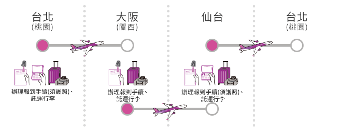 台北(桃園) ⇒大阪(關西) ⇒仙台⇒台北(桃園)