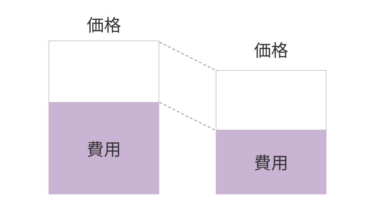 節約して浮いたお金で価格を下げる