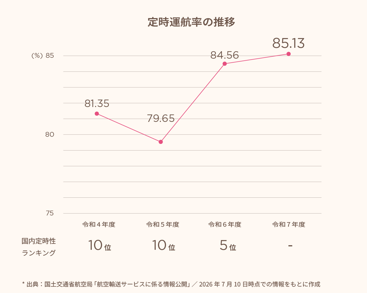 Peachの定時運行率が上向きに推移し、令和7年度には85.13%に至っていることを示すグラフ