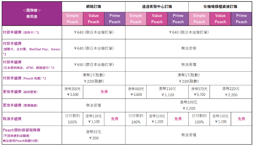 国際線 各種手数料