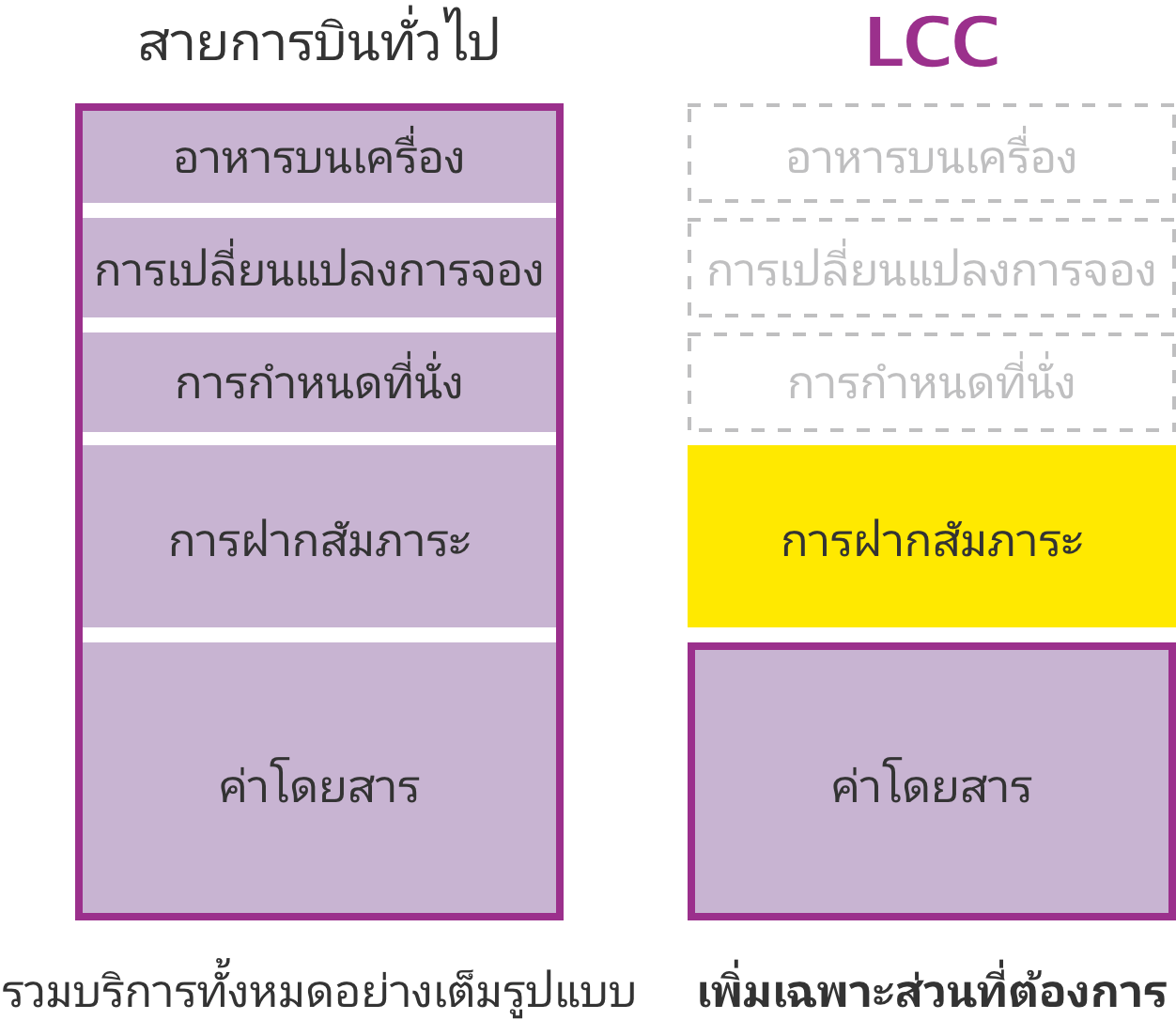 เพิ่มเฉพาะส่วนที่ต้องการ