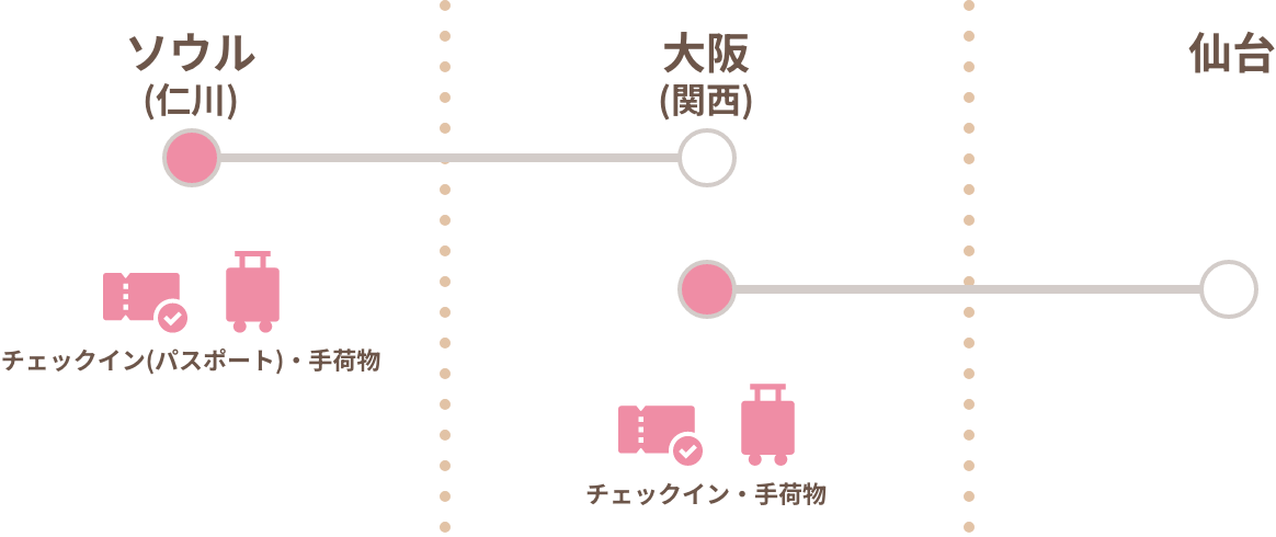 ソウル(仁川)→大阪(関西)→仙台