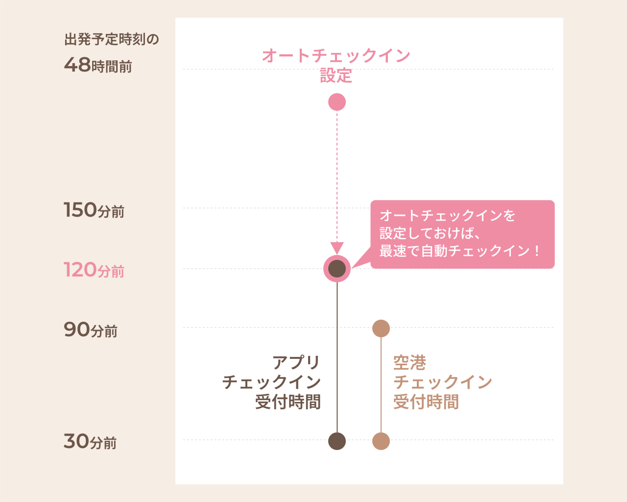 出発予定時刻の48時間前からオートチェックインが設定可能であることと、オートチェックインを設定しておけば出発予定の120分前に自動チェックインができることを示す図