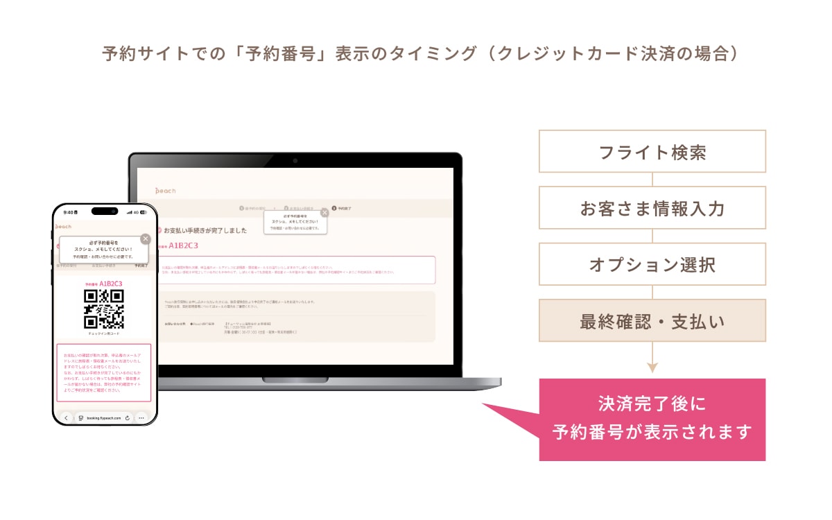 予約完了画面が表示されるまでのステップを説明する画像