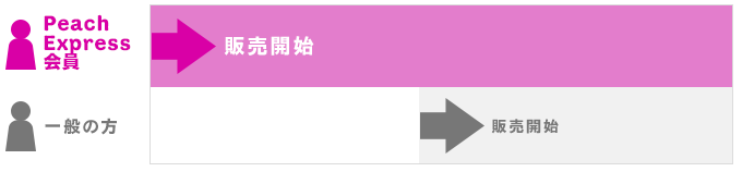 1日早く販売開始