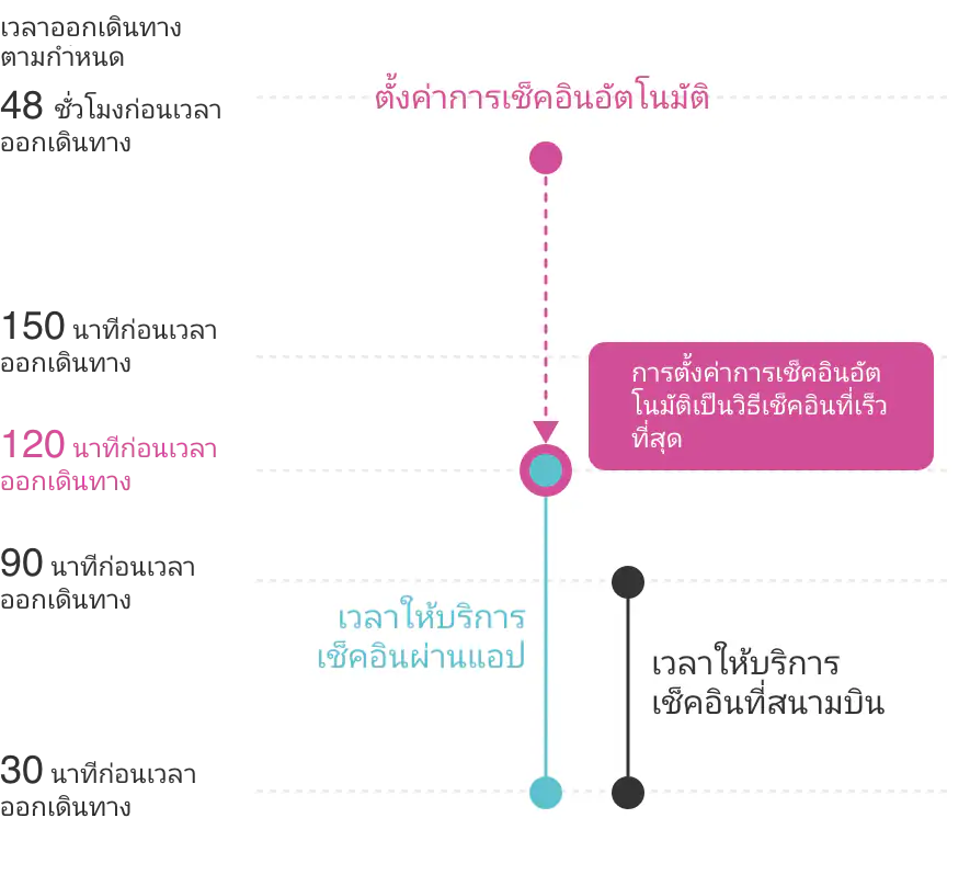 オートチェックインの流れ