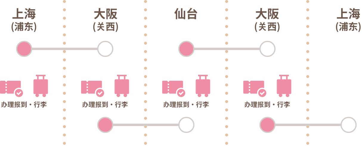 上海(浦东) ⇒大阪(关西) ⇒仙台⇒大阪(关西) ⇒上海(浦东)