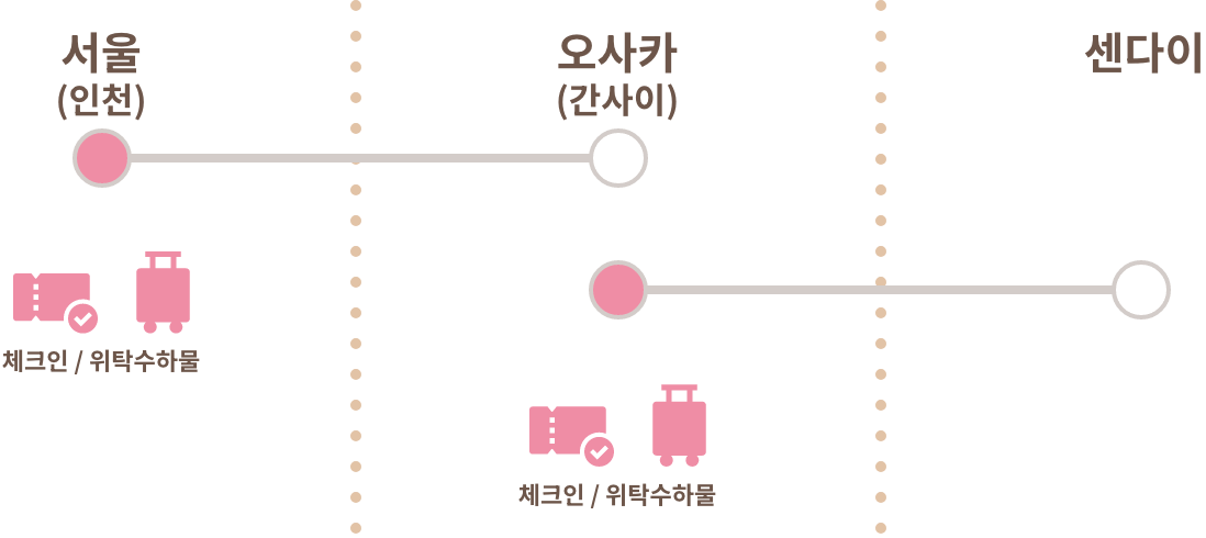 서울(인천) ⇒ 오사카(간사이) ⇒ 센다이