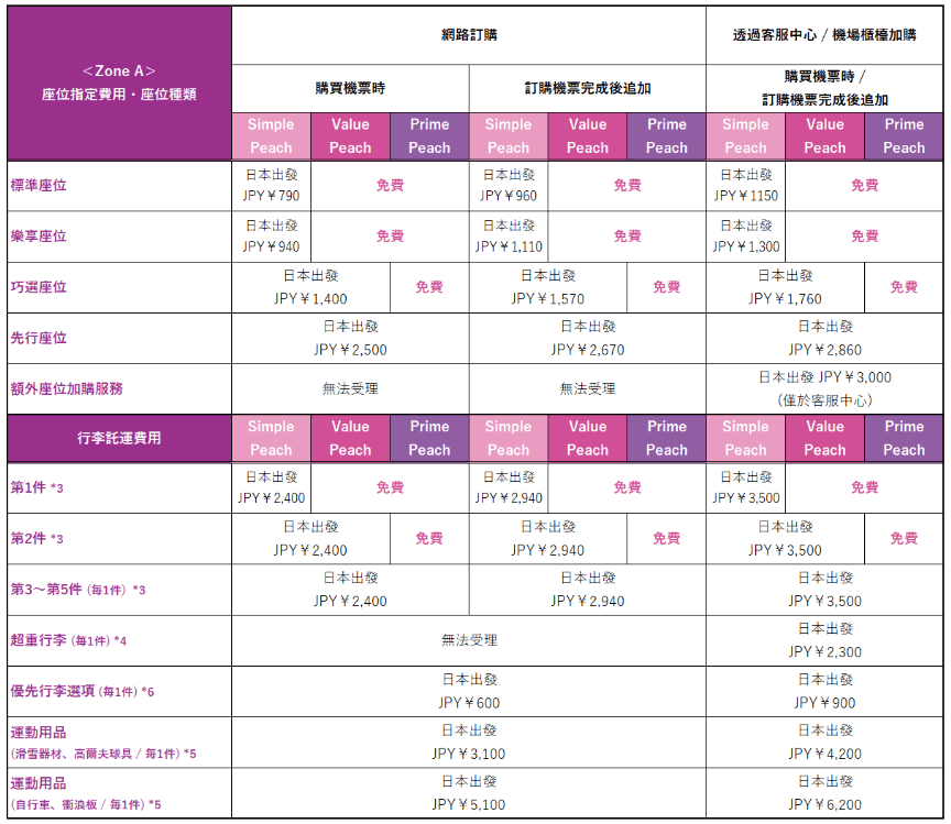 国際線ZoneA 座席・受託手荷物手数料