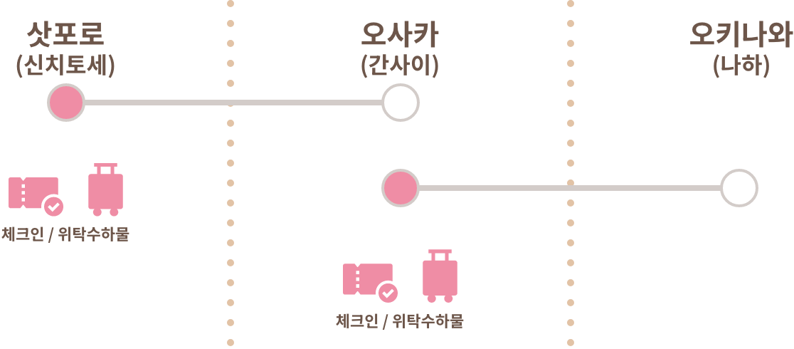 삿포로(신치토세) ⇒ 오사카(간사이) ⇒ 오키나와(나하)