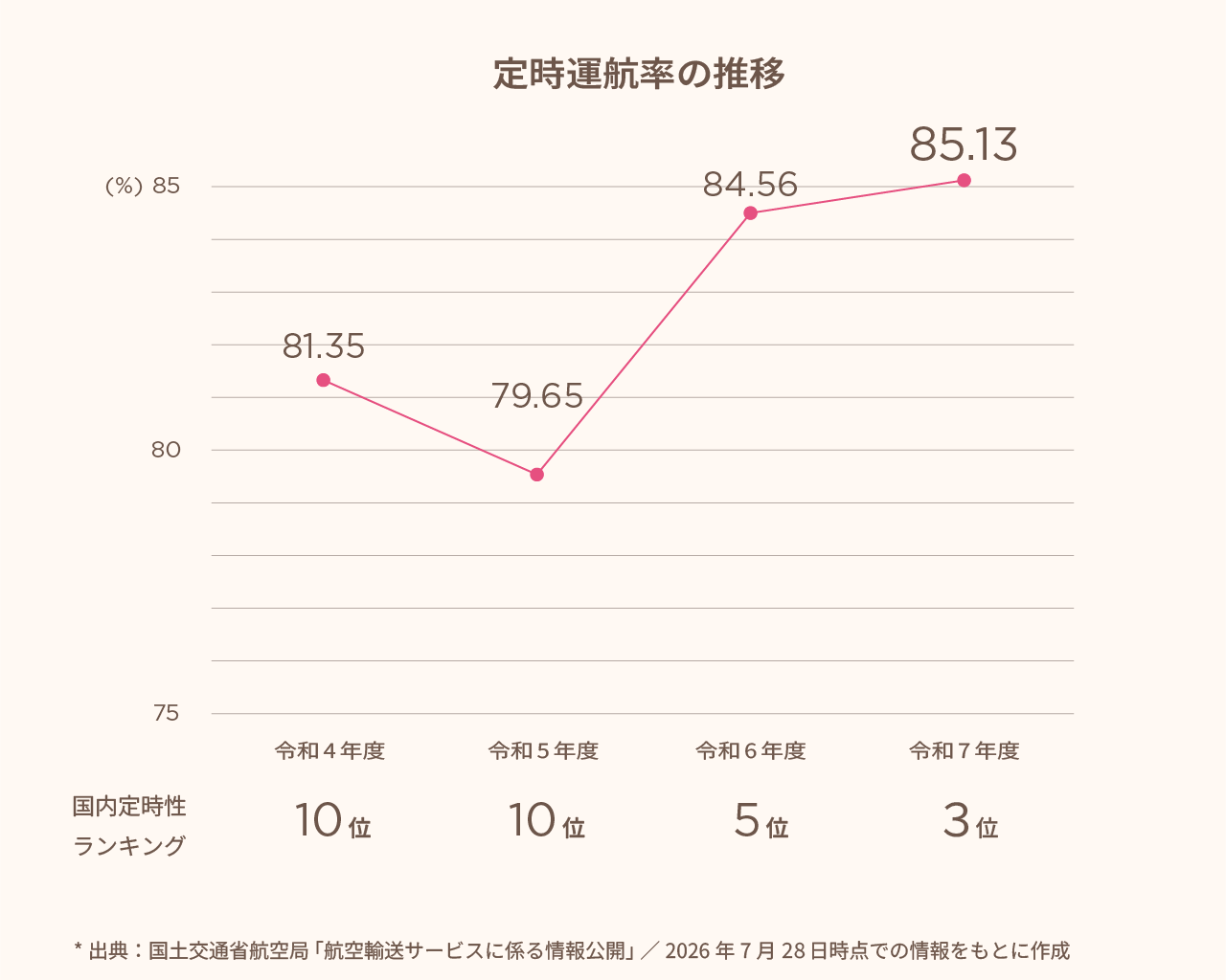 Peachの定時運行率が上向きに推移し、令和7年度には85.13%に至っていることを示すグラフ