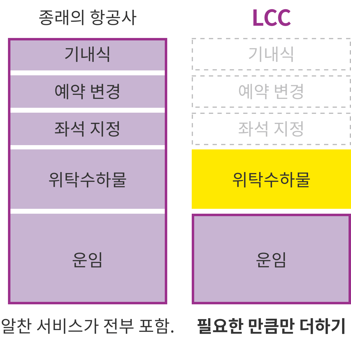 LCC는 가격이 주목받는 경우가 많습니다만 지금까지의 항공회사하고 크게 다른점은 [필요한것을  필요한 만큼만 자유롭게 선택할수 있다 ]는 것입니다.