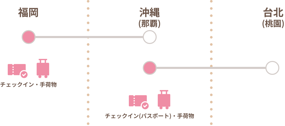 福岡→沖縄(那覇)→台北(桃園)