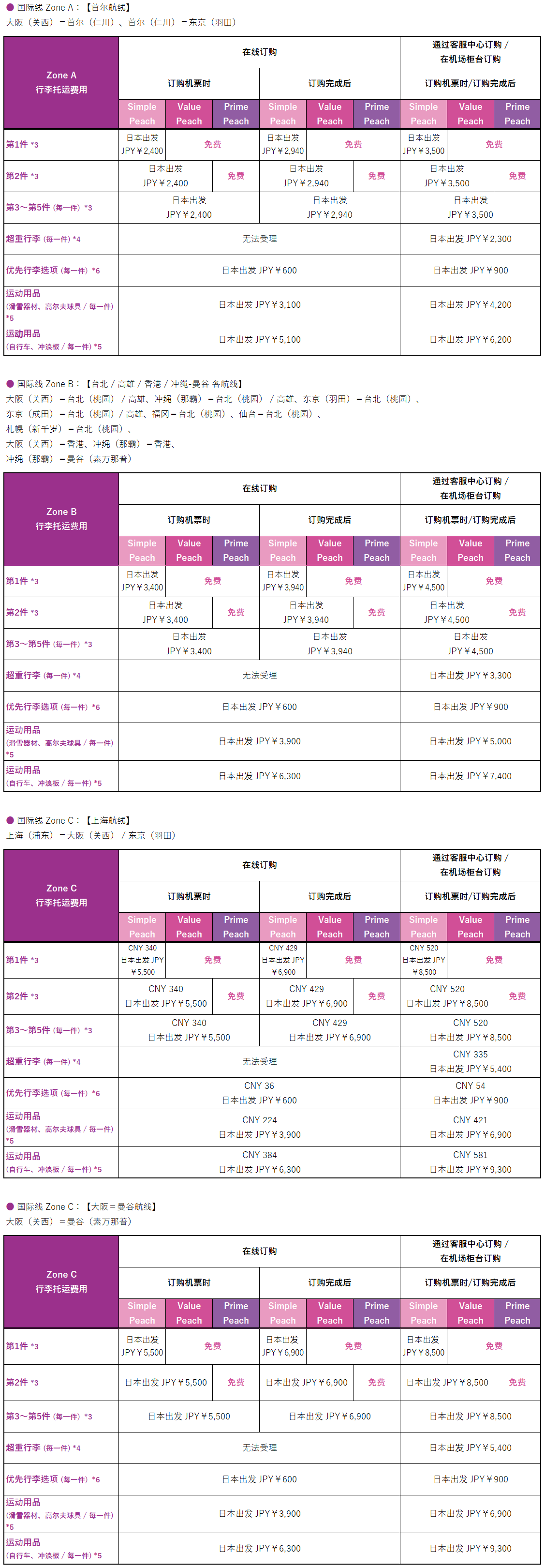 国際線 受託手荷物料金