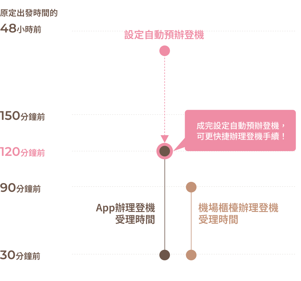 オートチェックインの流れ
