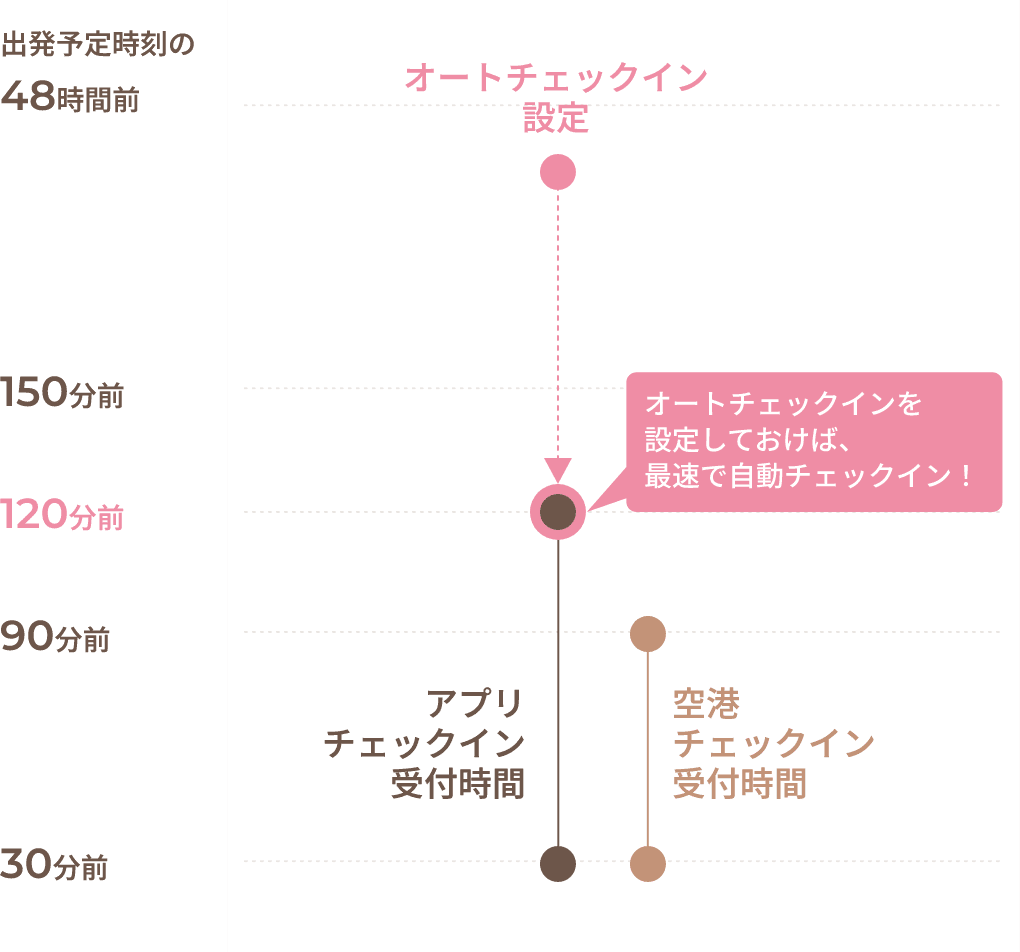 オートチェックインの流れ