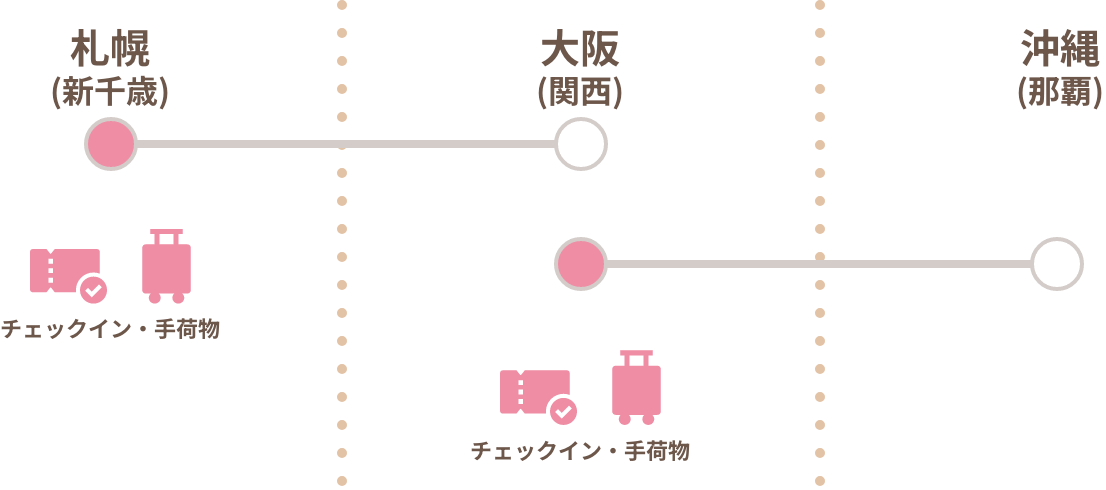 札幌(新千歳)→大阪(関西)→沖縄(那覇)