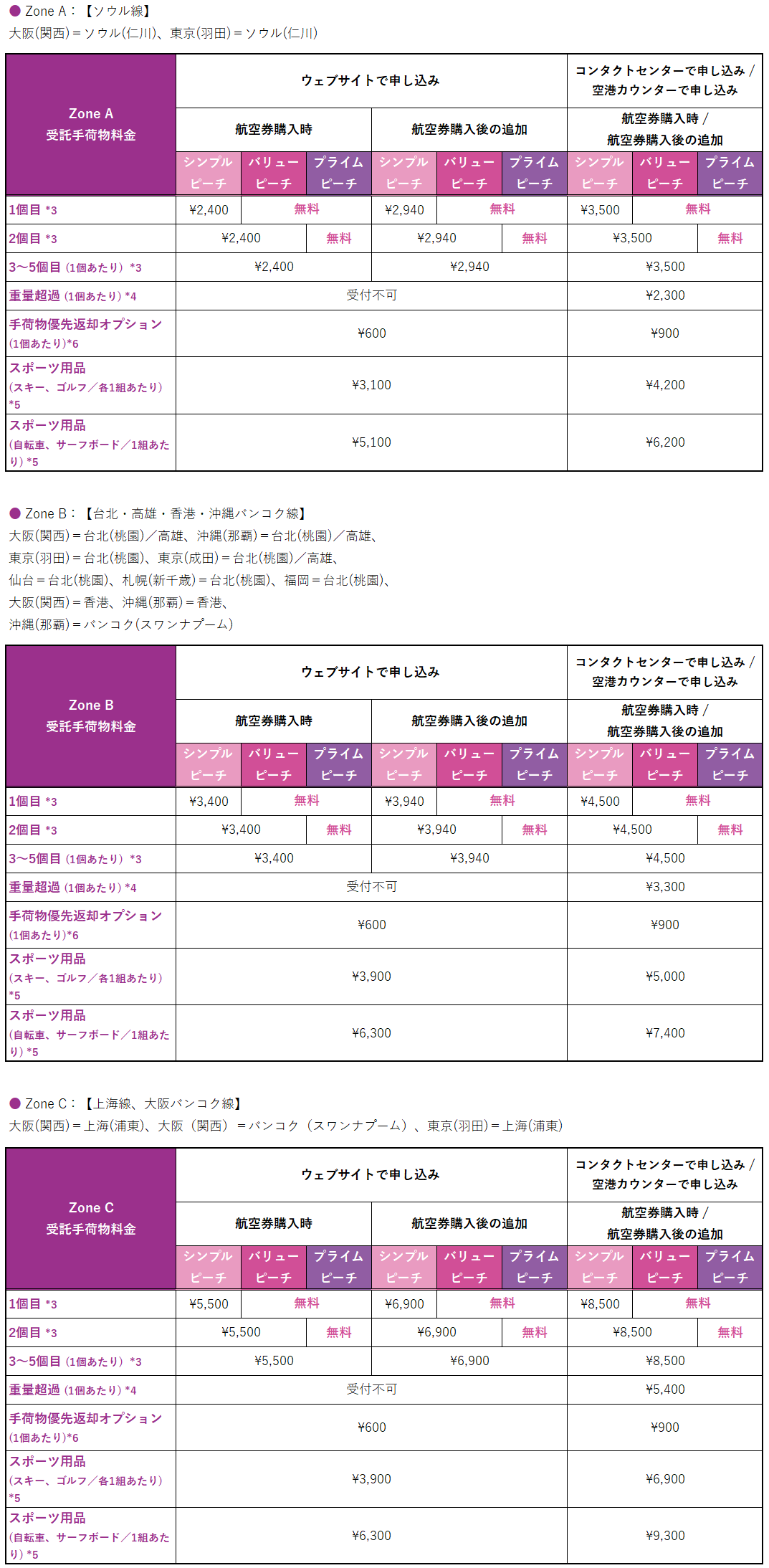 国際線 受託手荷物料金
