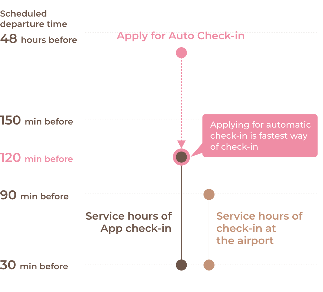 オートチェックインの流れ