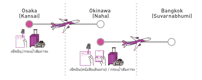 Okinawa (Naha) → Osaka(Kansai) → Bangkok(Suvarnabhumi)