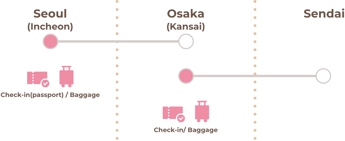Seoul (Incheon) → Osaka (Kansai) → Sendai