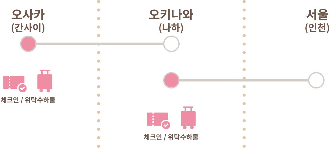 오사카(간사이) ⇒ 오키나와(나하) ⇒ 서울(인천)