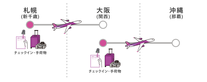 札幌(新千歳)→大阪(関西)→沖縄(那覇)