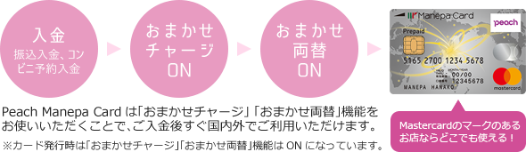 ピーチマネパカードご利用の流れ