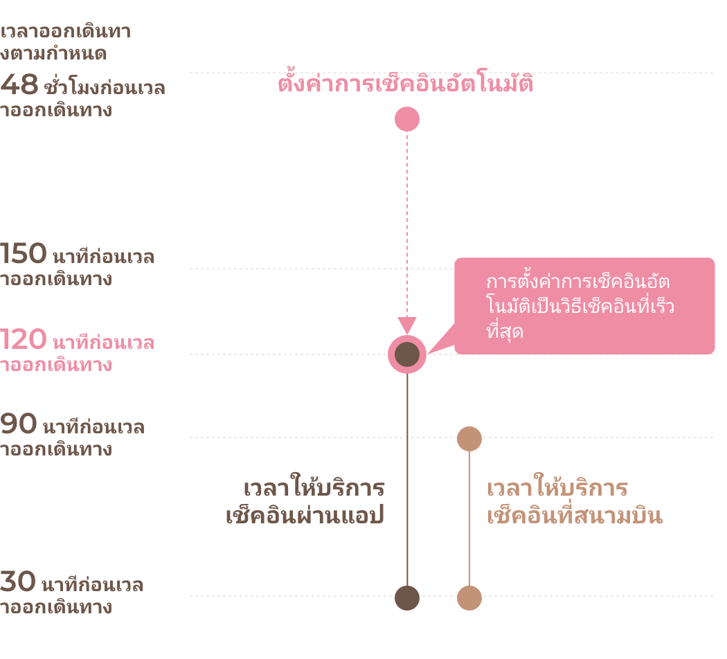 オートチェックインの流れ