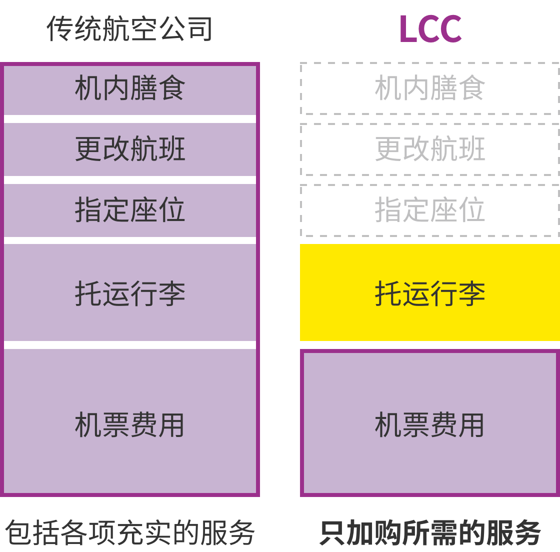 只加购所需的服务