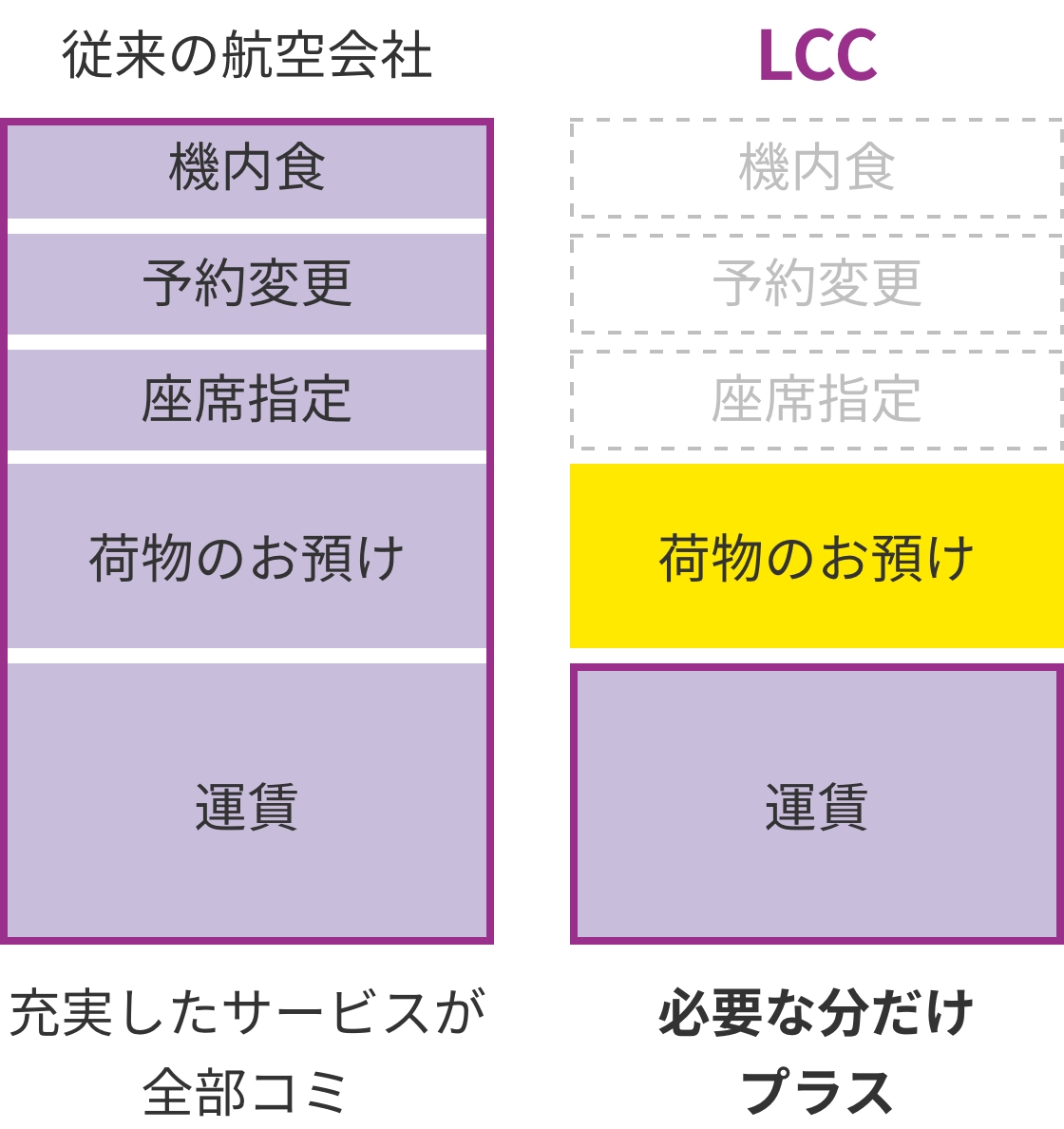 シンプルな運賃プラン