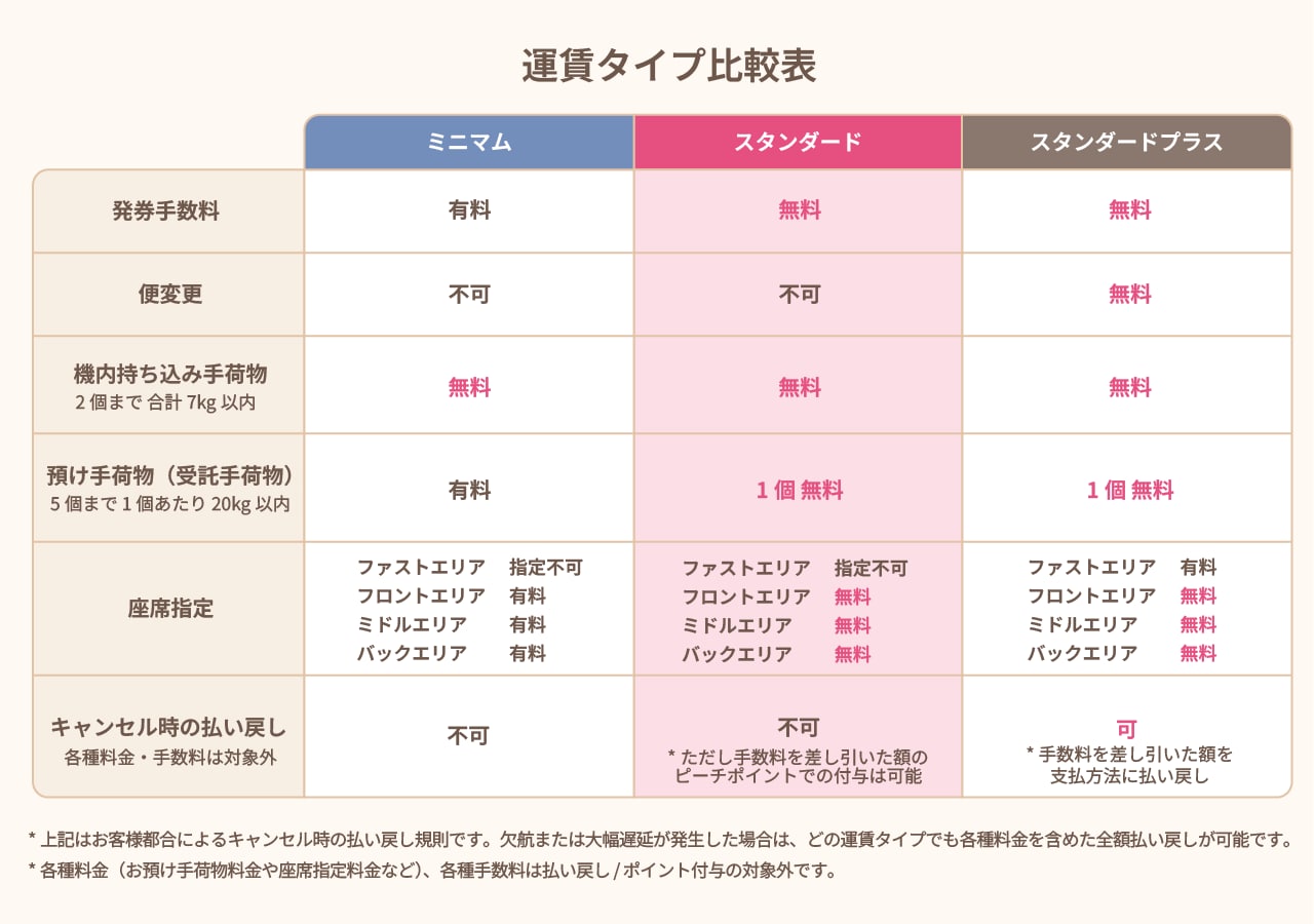 「ミニマム」「スタンダード」「スタンダードプラス」の3つの運賃プランを比較する表