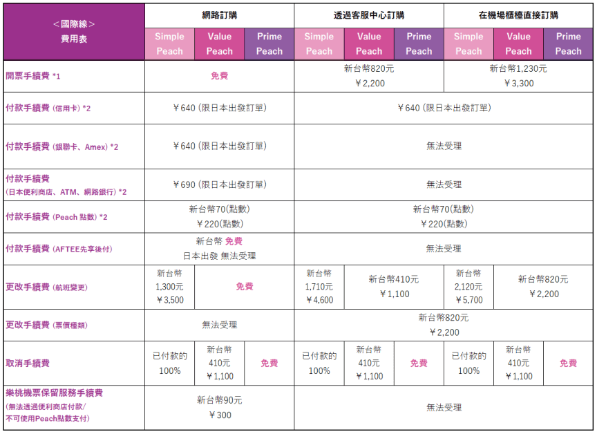 国際線 各種手数料