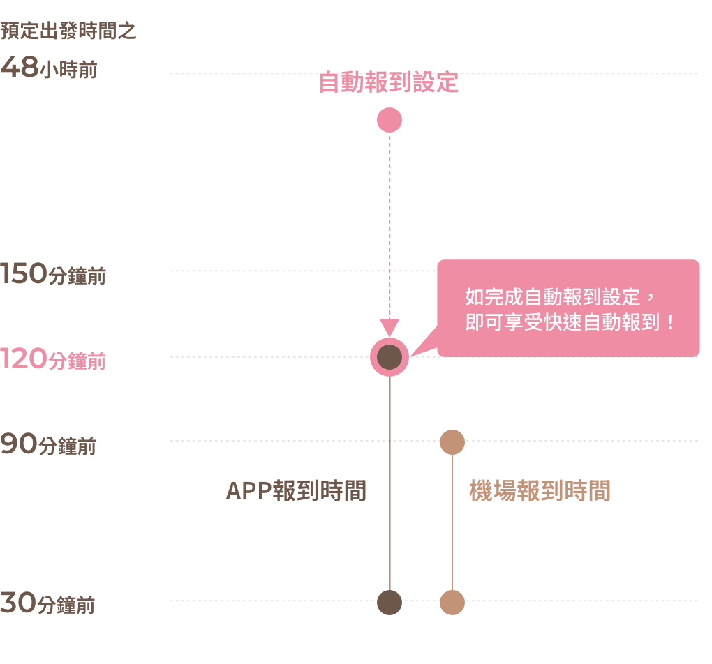 オートチェックインの流れ