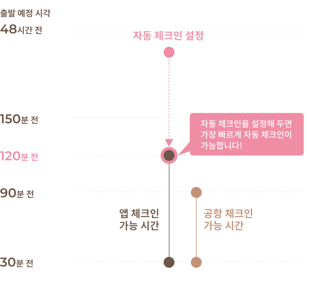 オートチェックインの流れ