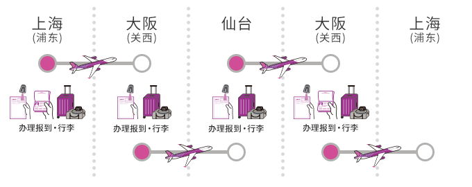 上海(浦东) ⇒大阪(关西) ⇒仙台⇒大阪(关西) ⇒上海(浦东)