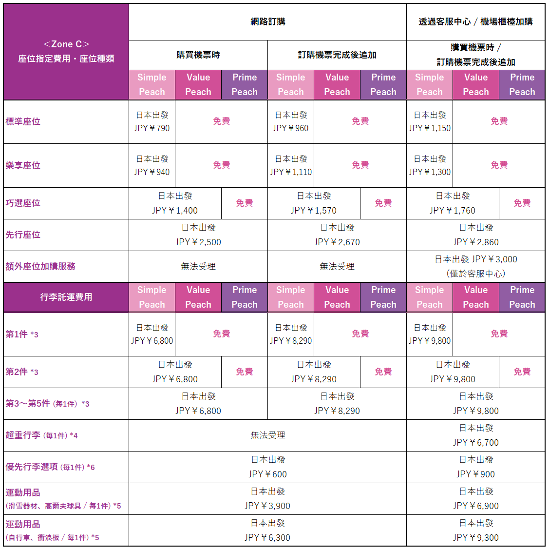 国際線ZoneC 座席・受託手荷物手数料