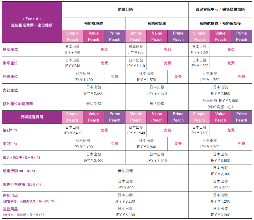 国際線ZoneA 座席・受託手荷物手数料