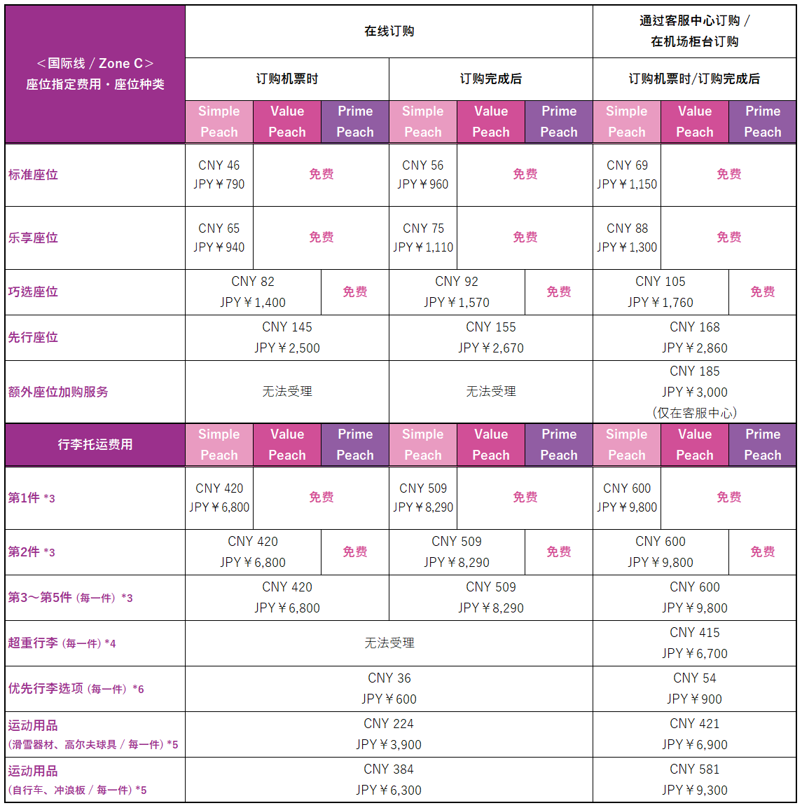 国際線ZoneC 座席・受託手荷物手数料