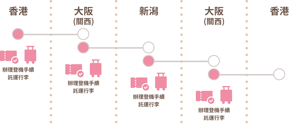 香港 ⇒ 大阪（關西）⇒ 釧路 ⇒ 大阪（關西）⇒ 香港